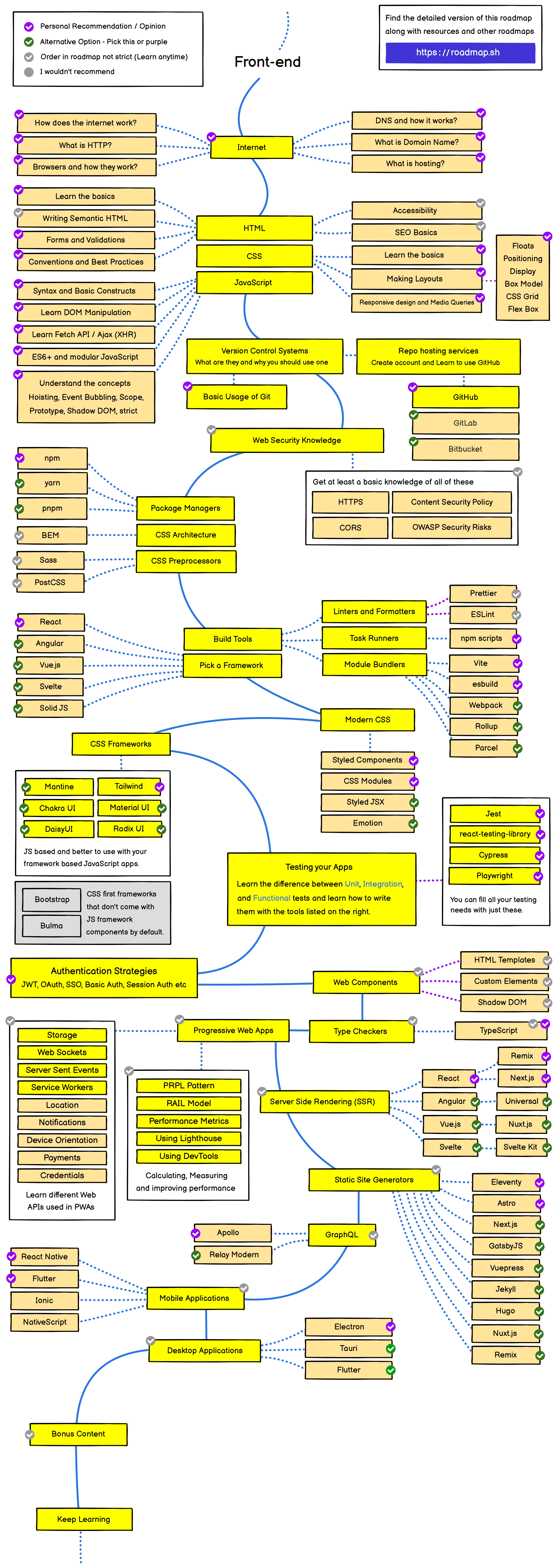 前端开发路线图。https://roadmap.sh/frontend